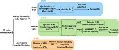 Induced microearthquakes predict permeability creation in the brittle crust